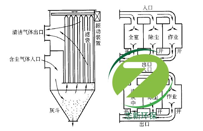 布袋除尘器的安全使用及冒灰处理设备