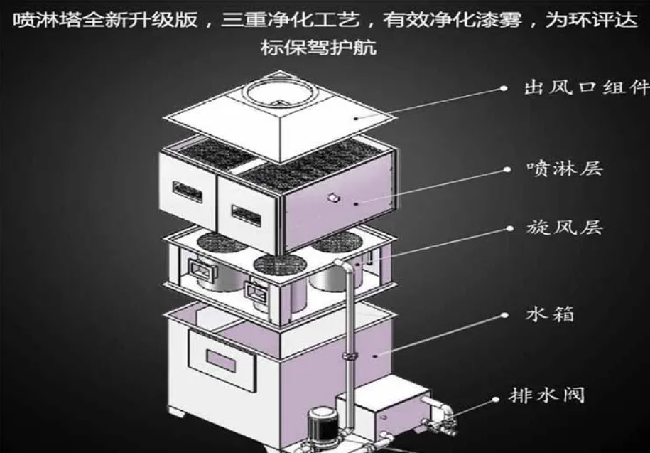 气旋混动喷淋塔